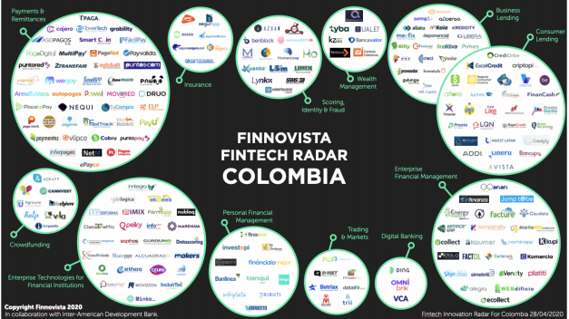 Fintech Radar Chart of Colombia (Source: Finnovista)