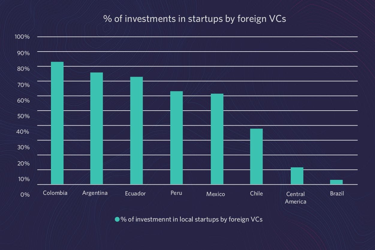% of investment in local Startups by foreign VCs